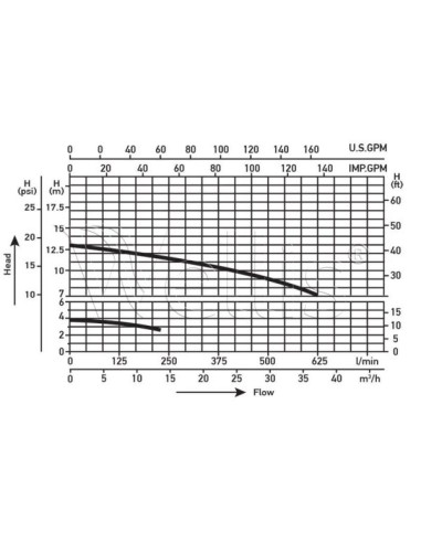 Pompa 2/0,37 KM – dwie prędkości
